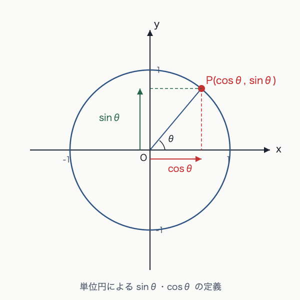 単位円上の点とsinθ・cosθの定義