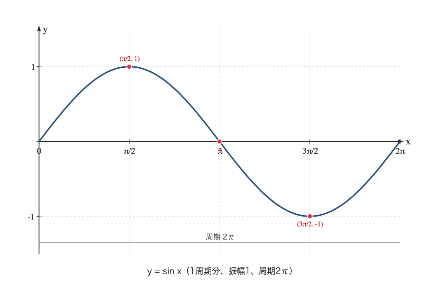 y=sinx の標準グラフ（1周期分）