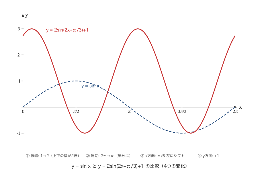 y=2sin(2x+π/3)+1 との比較グラフ（振幅・周期・位相の変化）