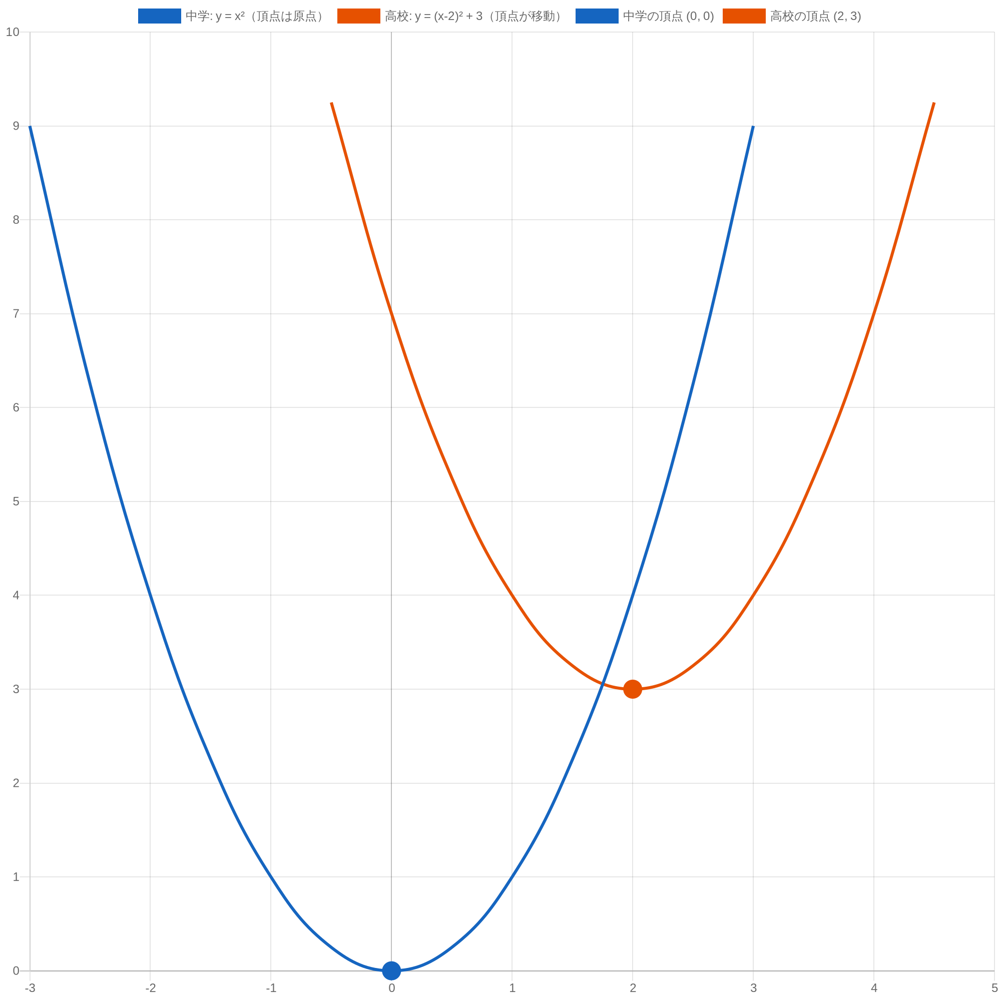 中学（y=x²）と高校（y=(x-2)²+3）の2次関数を重ねたグラフ。青の中学は頂点が原点、橙の高校は頂点が(2,3)に移動している