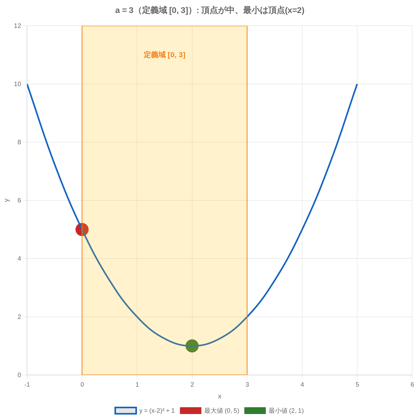 a=3(定義域0≤x≤3)のとき。頂点が定義域の中にあり、最大値5(x=0)、最小値1(x=2、頂点)