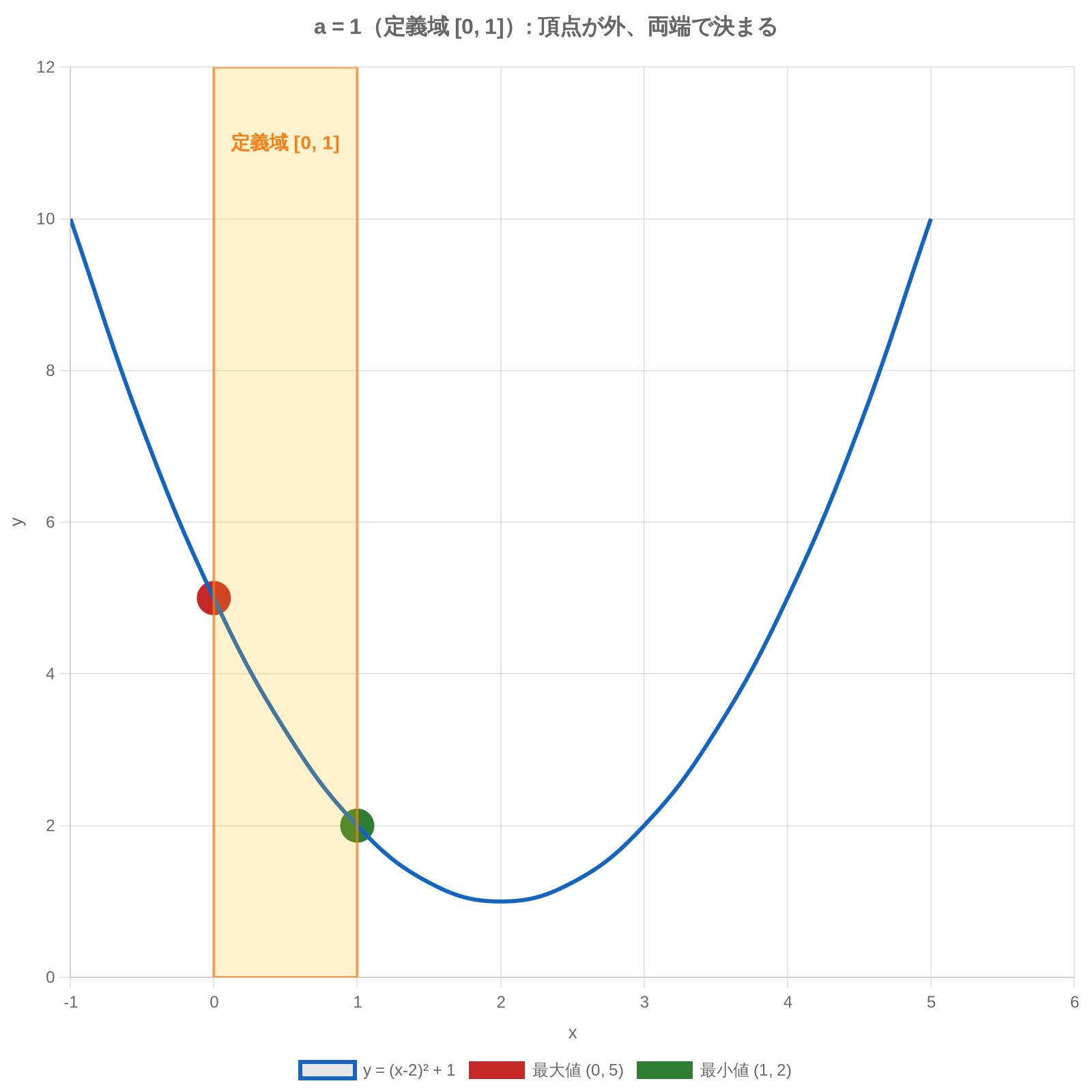 a=1(定義域0≤x≤1)のとき。頂点が定義域の外にあり、最大値5(x=0)、最小値2(x=1)