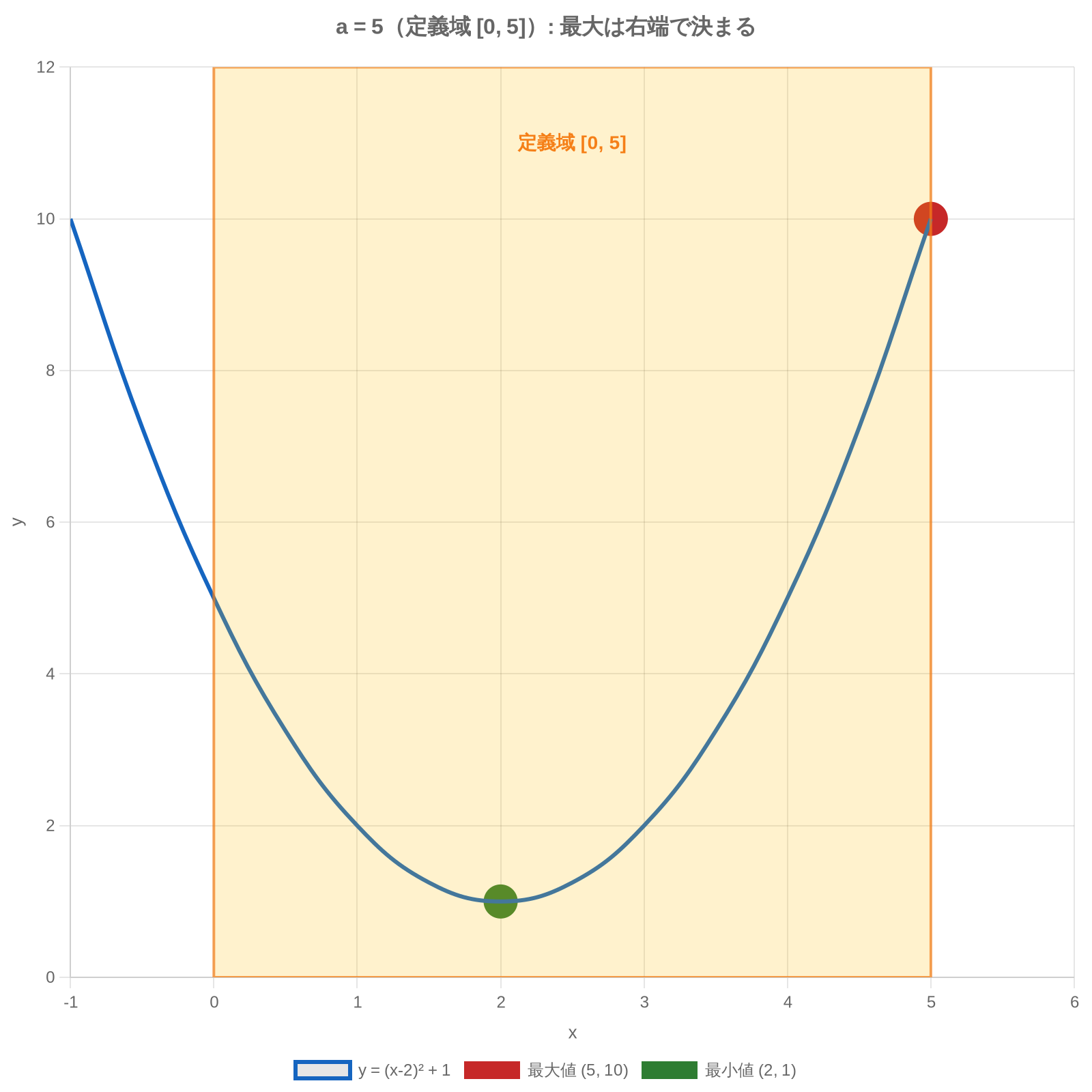 a=5(定義域0≤x≤5)のとき。頂点は中だが最大は右端、最大値10(x=5)、最小値1(x=2、頂点)